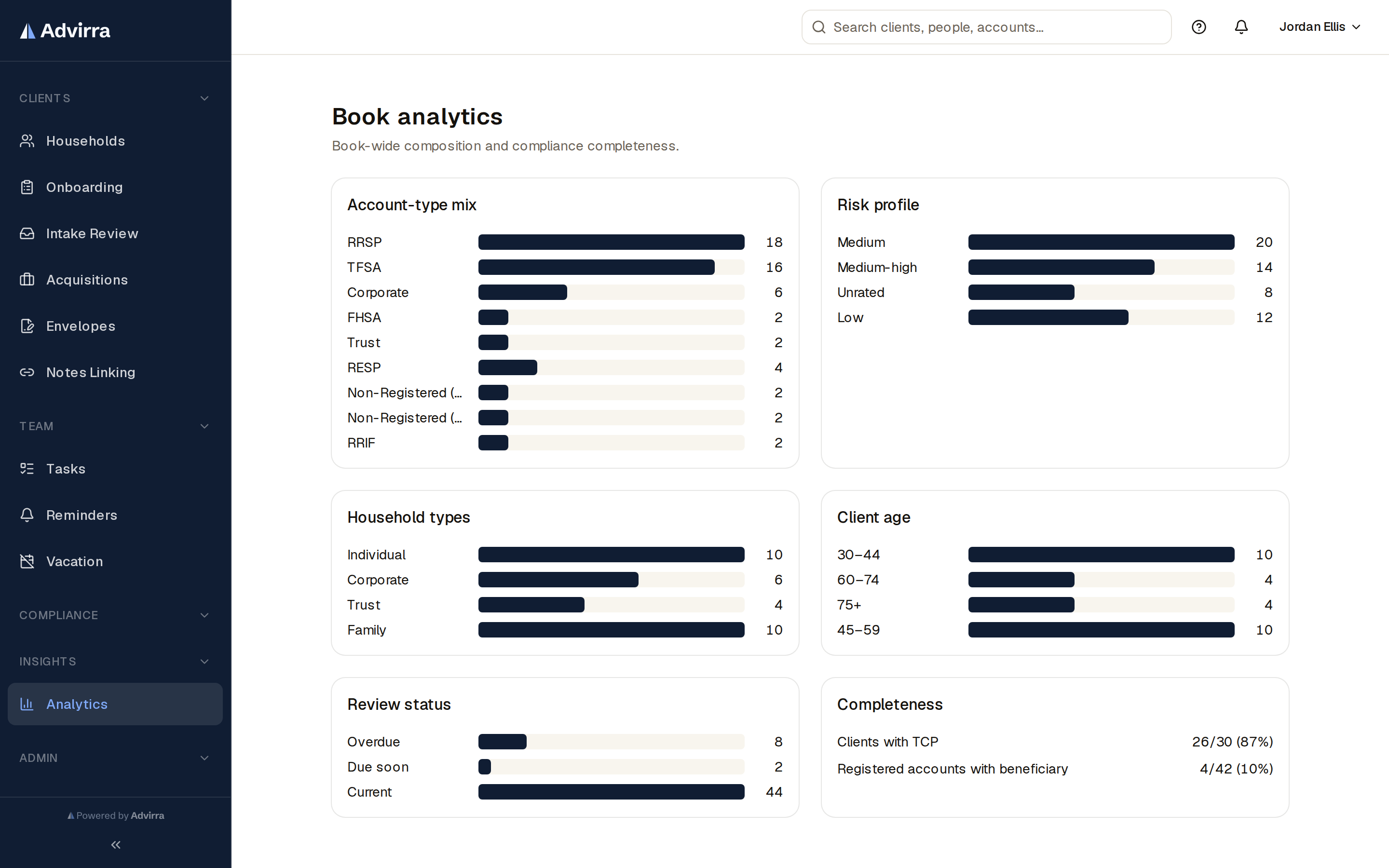Book analytics — composition and compliance completeness at a glance.