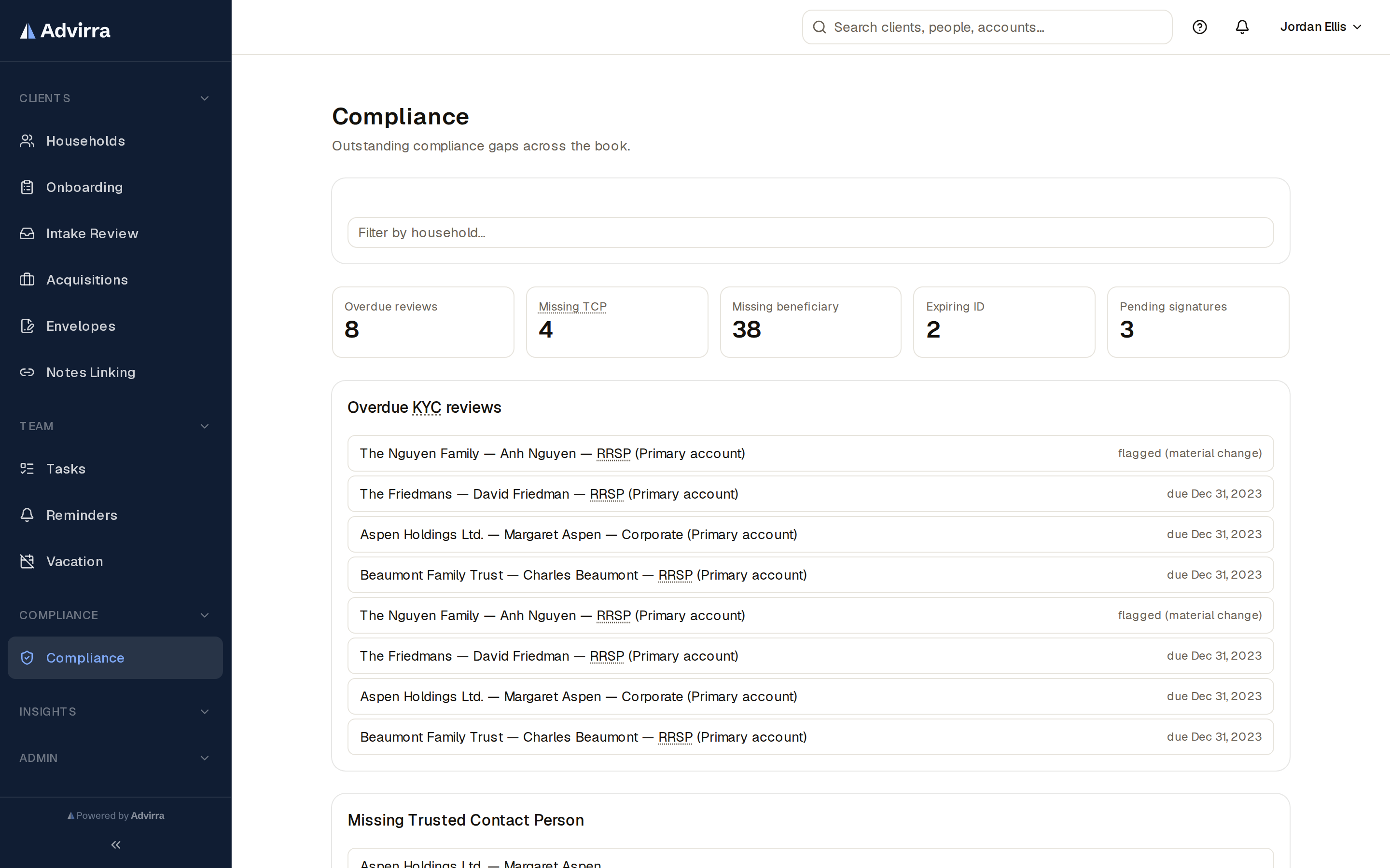 Outstanding compliance gaps across the whole book — overdue reviews, missing beneficiaries, expiring ID.